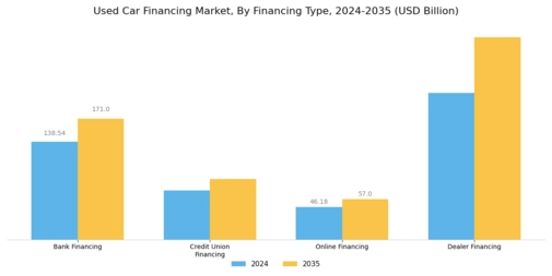 Used Car Financing Market Segment Image 0