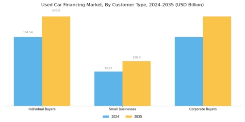 Used Car Financing Market Segment Image 1