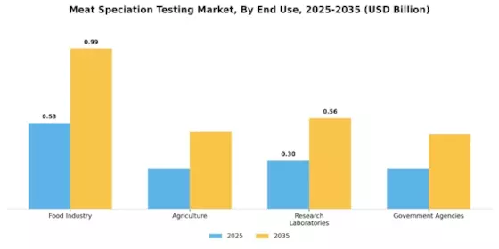 Meat Speciation Testing Market Segment Image 1
