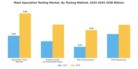 Meat Speciation Testing Market Segment Image 3