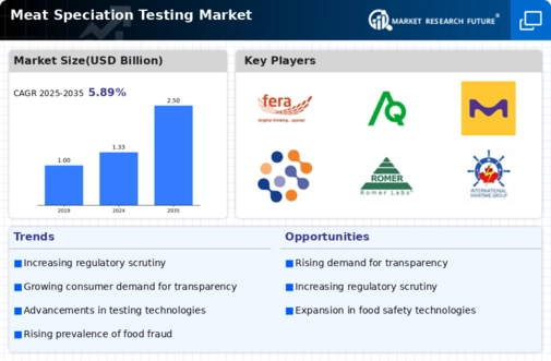 Meat Speciation Testing Market Infographic