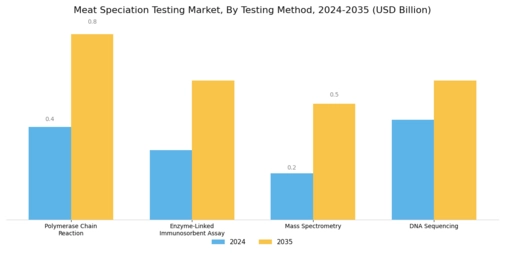 Meat Speciation Testing Market Segment Image 0