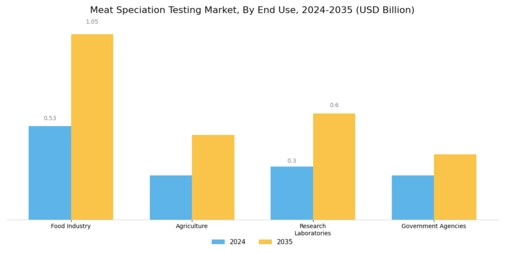 Meat Speciation Testing Market Segment Image 2