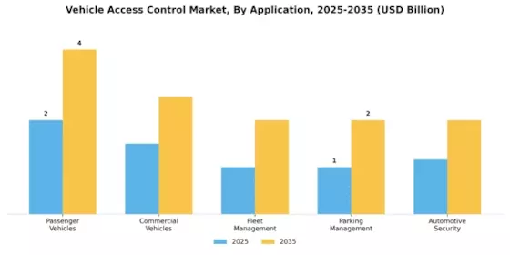 Vehicle Access Control Market Segment Image 0