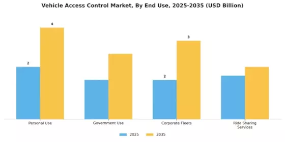 Vehicle Access Control Market Segment Image 1