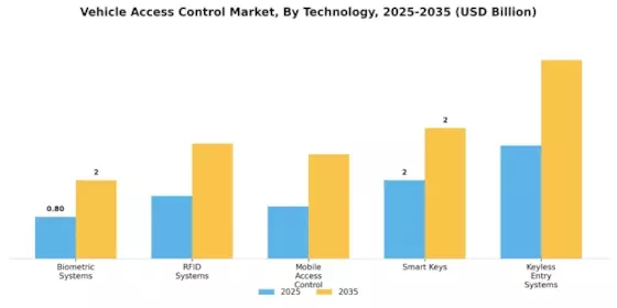 Vehicle Access Control Market Segment Image 2