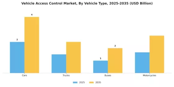 Vehicle Access Control Market Segment Image 3