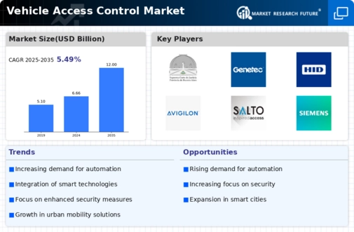 Vehicle Access Control Market Infographic