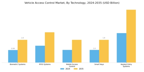 Vehicle Access Control Market Segment Image 0