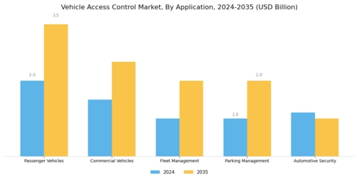 Vehicle Access Control Market Segment Image 1