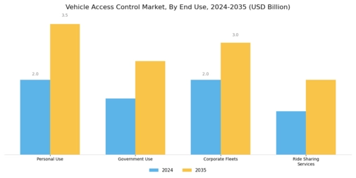 Vehicle Access Control Market Segment Image 2
