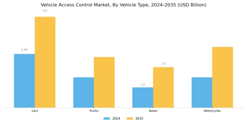 Vehicle Access Control Market Segment Image 3