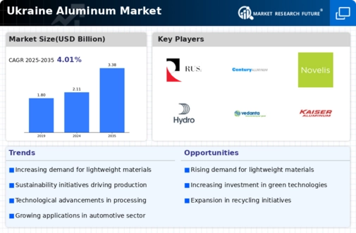 Ukraine Aluminum Market  Infographic