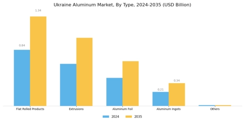 Ukraine Aluminum Market  Segment Image 0