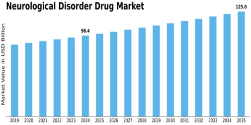 Neurological Disorder Drug Market Size