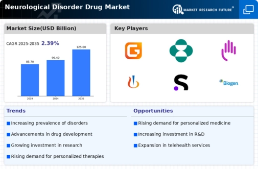 Neurological Disorder Drug Market Infographic