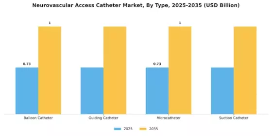 Neurovascular Access Catheter Market Segment Image 3
