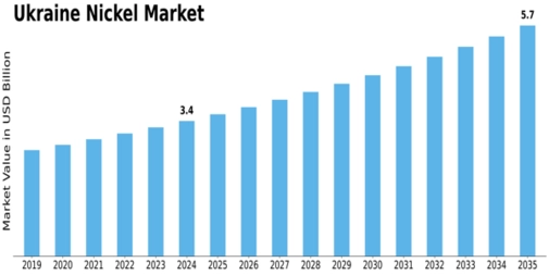 Ukraine Nickel Market  Size