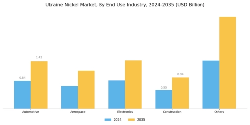 Ukraine Nickel Market  Segment Image 2