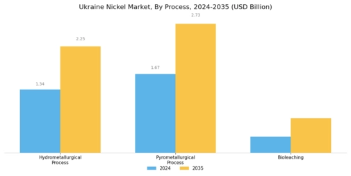 Ukraine Nickel Market  Segment Image 3