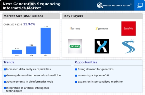 Next Generation Sequencing Informatics Market Infographic