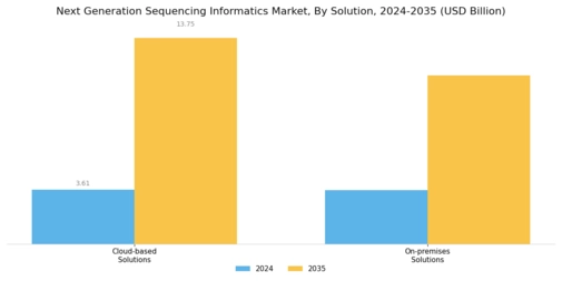 Next Generation Sequencing Informatics Market Segment Image 3