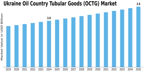 Ukraine Oil Country Tubular Goods Market Overview Size