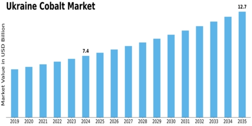 Ukraine Cobalt Market Size