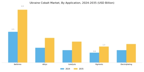 Ukraine Cobalt Market Segment Image 0