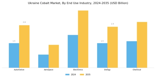 Ukraine Cobalt Market Segment Image 1