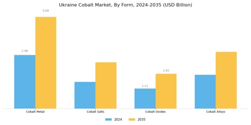 Ukraine Cobalt Market Segment Image 2