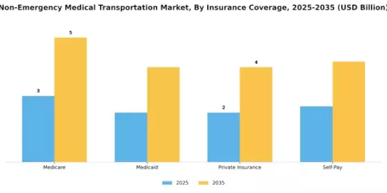 Non Emergency Medical Transportation Market Segment Image 1