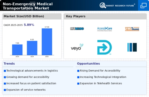 Non Emergency Medical Transportation Market Infographic