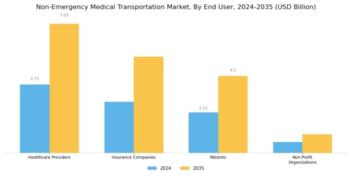 Non Emergency Medical Transportation Market Segment Image 2