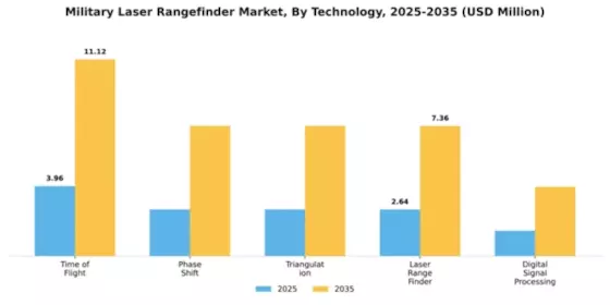 Military Laser Rangefinder Market Segment Image 2