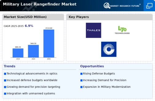 Military Laser Rangefinder Market Infographic