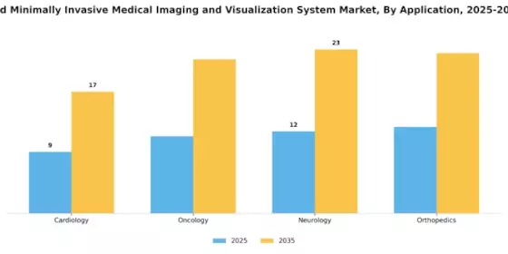 Non Invasive Minimally Invasive Medical Imaging Visualization System Market Segment Image 0