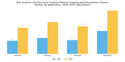 Non Invasive Minimally Invasive Medical Imaging Visualization System Market Segment Image 1