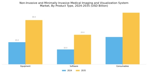 Non Invasive Minimally Invasive Medical Imaging Visualization System Market Segment Image 3