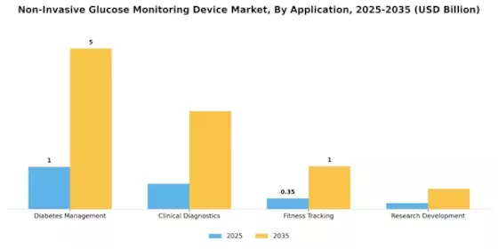 Non Invasive Glucose Monitoring Device Market Segment Image 0