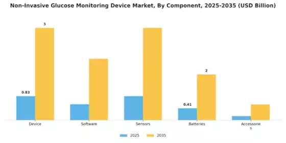 Non Invasive Glucose Monitoring Device Market Segment Image 1
