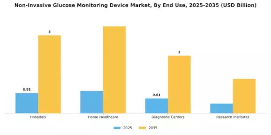 Non Invasive Glucose Monitoring Device Market Segment Image 2