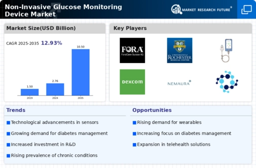 Non Invasive Glucose Monitoring Device Market Infographic