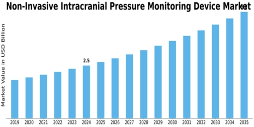 Non Invasive Intracranial Pressure Monitoring Device Market Size