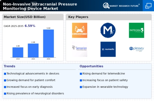 Non Invasive Intracranial Pressure Monitoring Device Market Infographic
