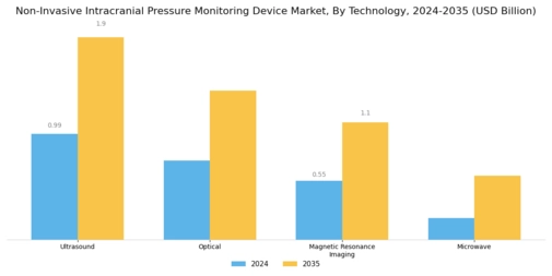 Non Invasive Intracranial Pressure Monitoring Device Market Segment Image 0