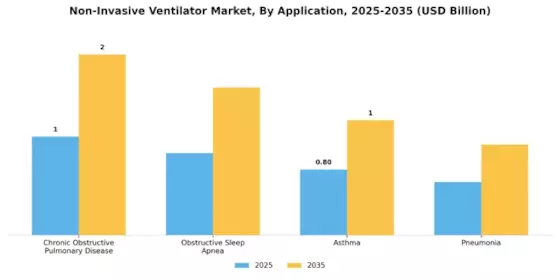 Non Invasive Ventilator Market Segment Image 0