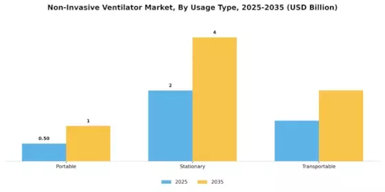 Non Invasive Ventilator Market Segment Image 3