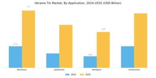 Ukraine Tin Market Segment Image 0