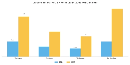 Ukraine Tin Market Segment Image 1